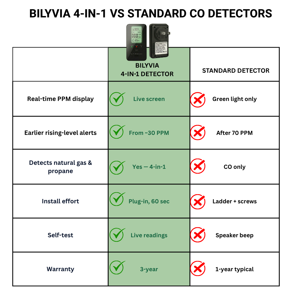 Bilyvia Sentinel 4-in-1 Gas & CO Detector