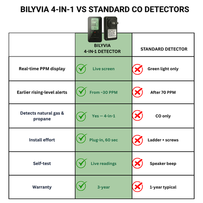 Bilyvia Sentinel 4-in-1 Gas & CO Detector